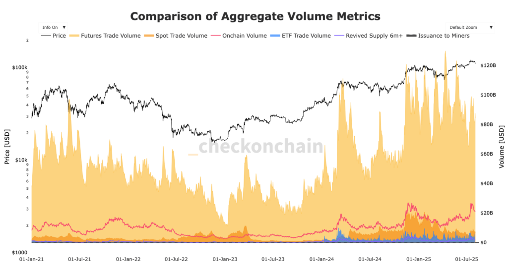 Diagramm der Bitcoin Futures-Spot-ETF-Volumina