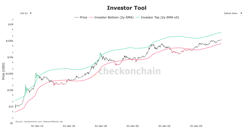 Diagramm von Bitcoin Investor tool