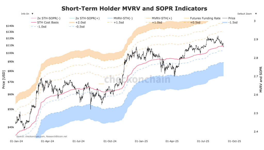 MVRV STH Bitcoin Chart