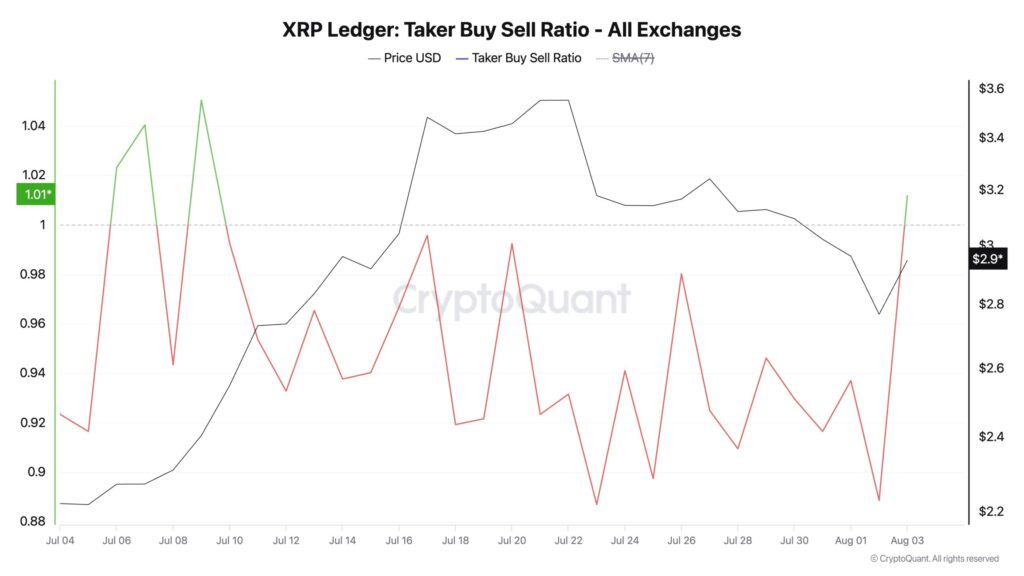 XRP ratio