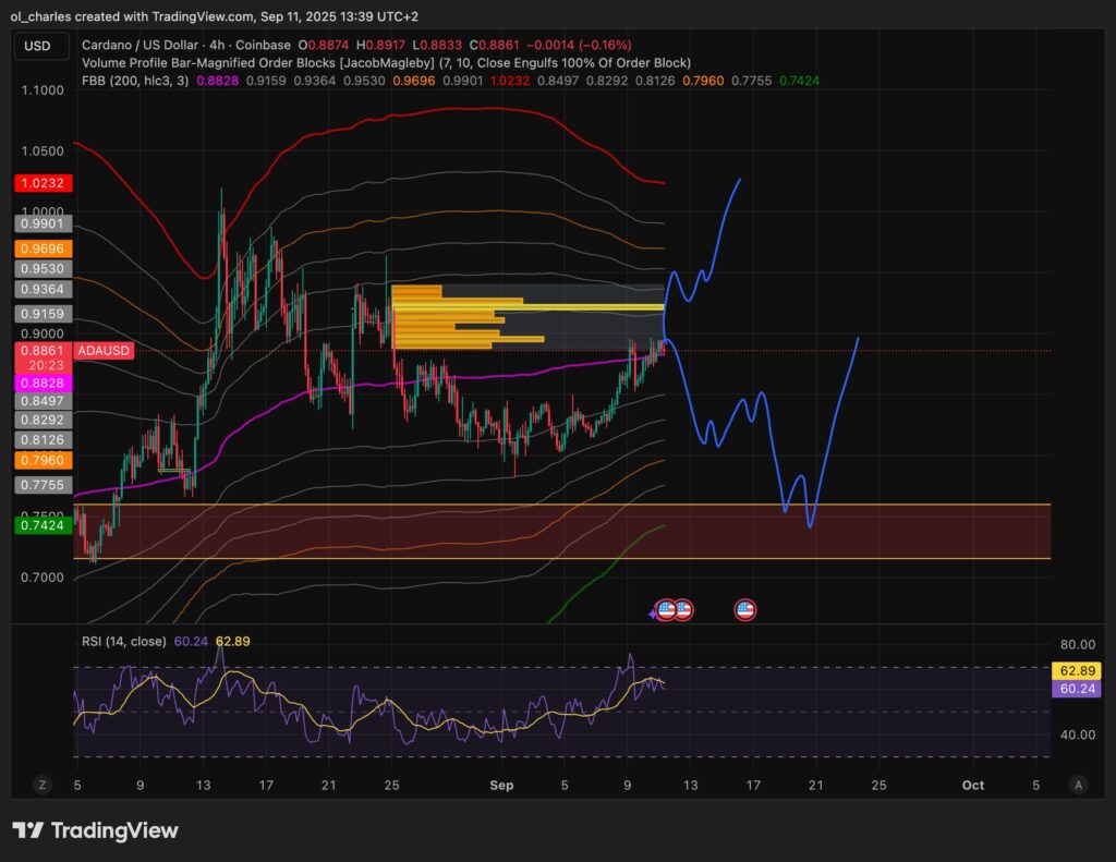 ADA-Kurs im 4H-Chart