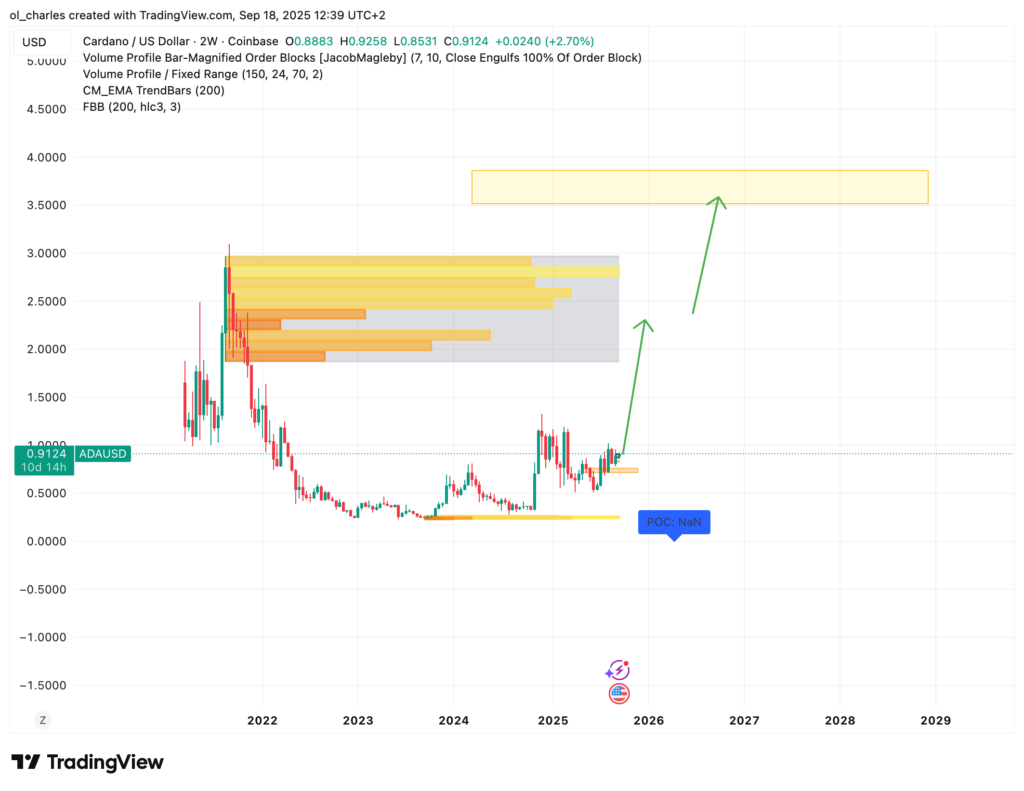 Cardano ADA Preisvorhersage 2025–2030: Technische Analyse