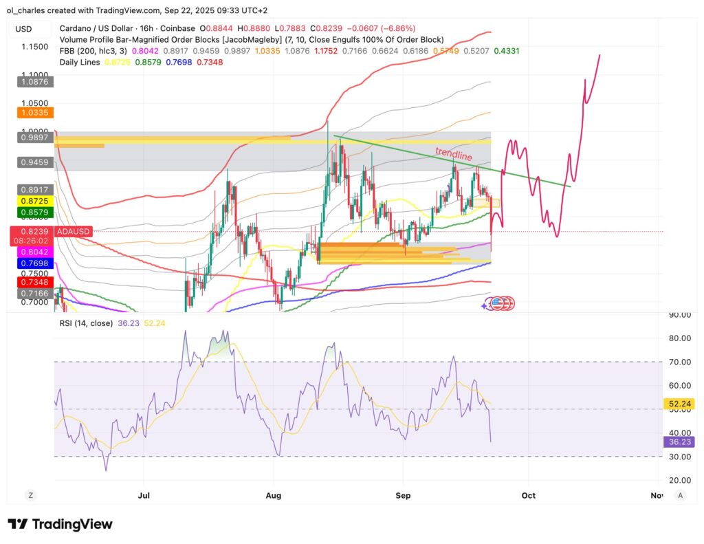 Cardano Kurs 16H-Chart