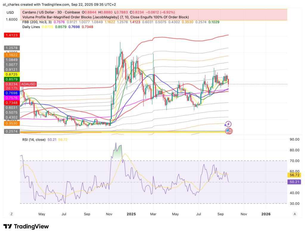 ADA Kurs 3-Tage-Chart