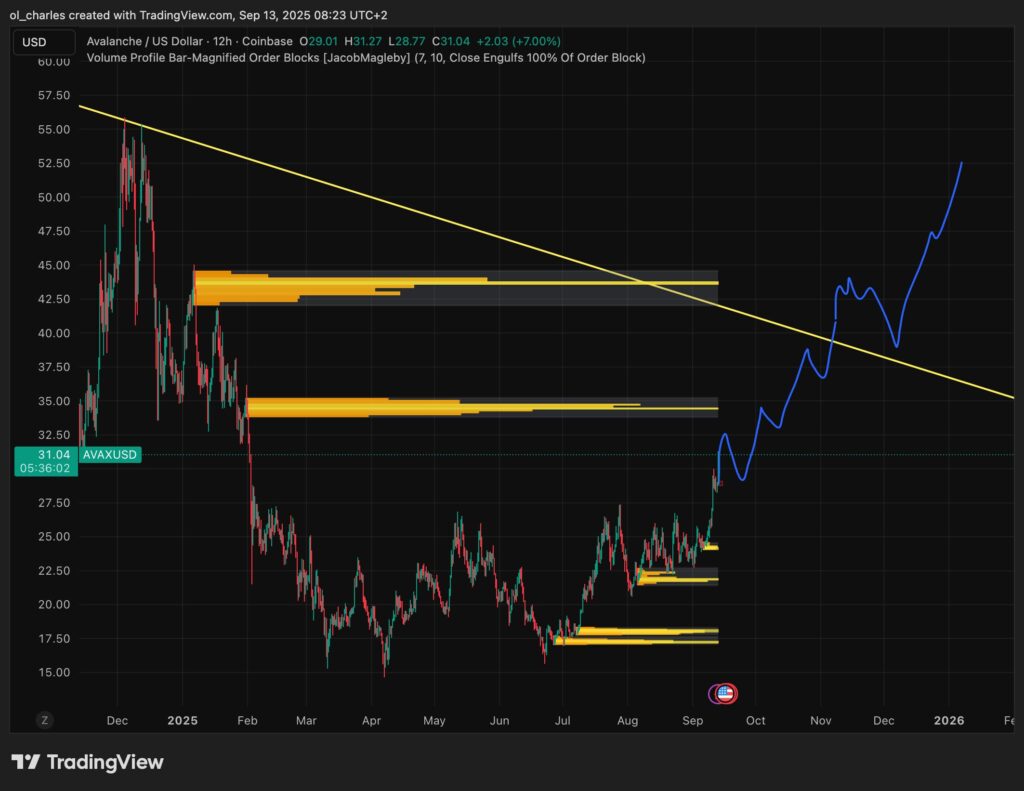 AVAX Kurs in 12H Chart