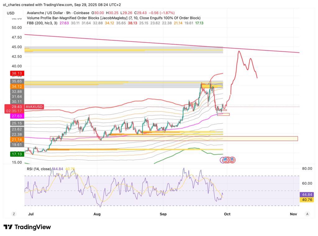 AVAX Kurs im 9H-Chart