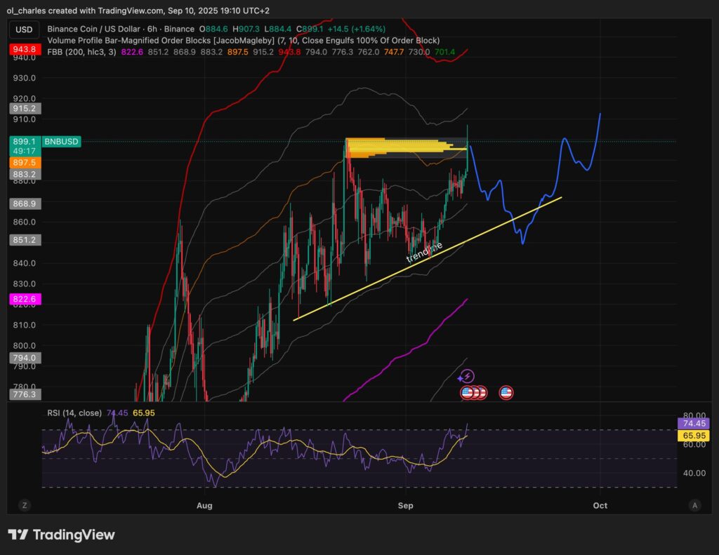 BNB Kurs im 6-Stunden-Chart