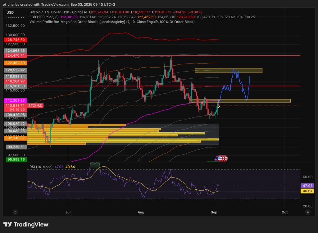 Kurs von Bitcoin 12H