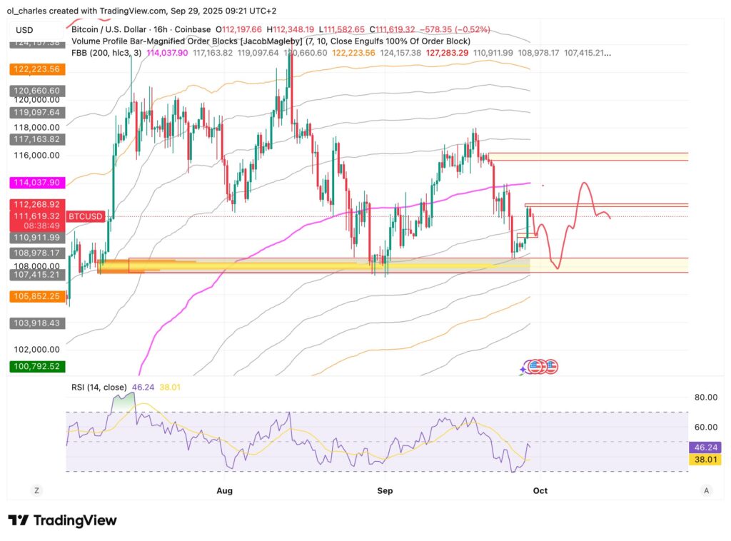 Bitcoin BTC Kurs im 16H Chart