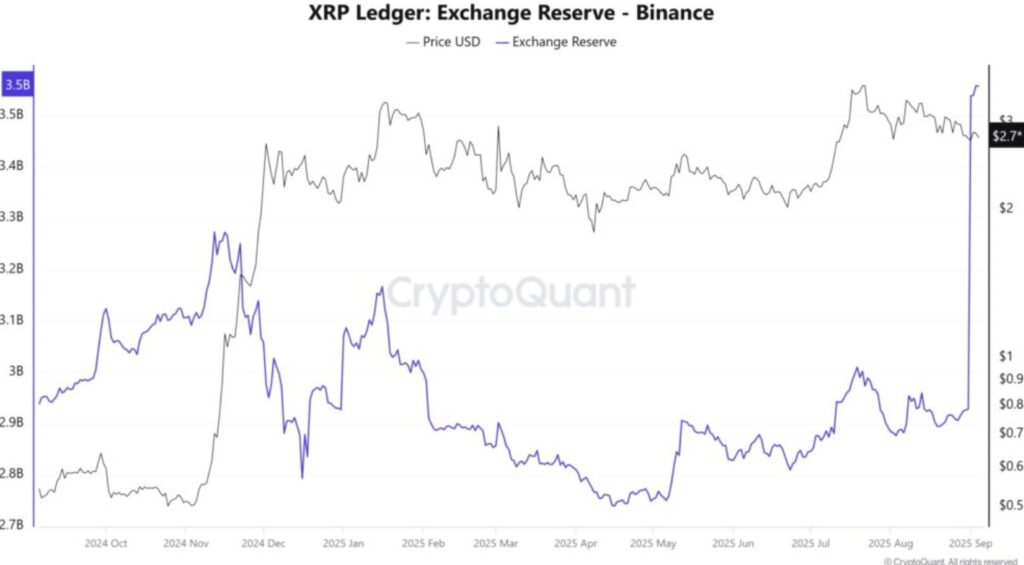 Grafik der XRP-Reserven auf Binance