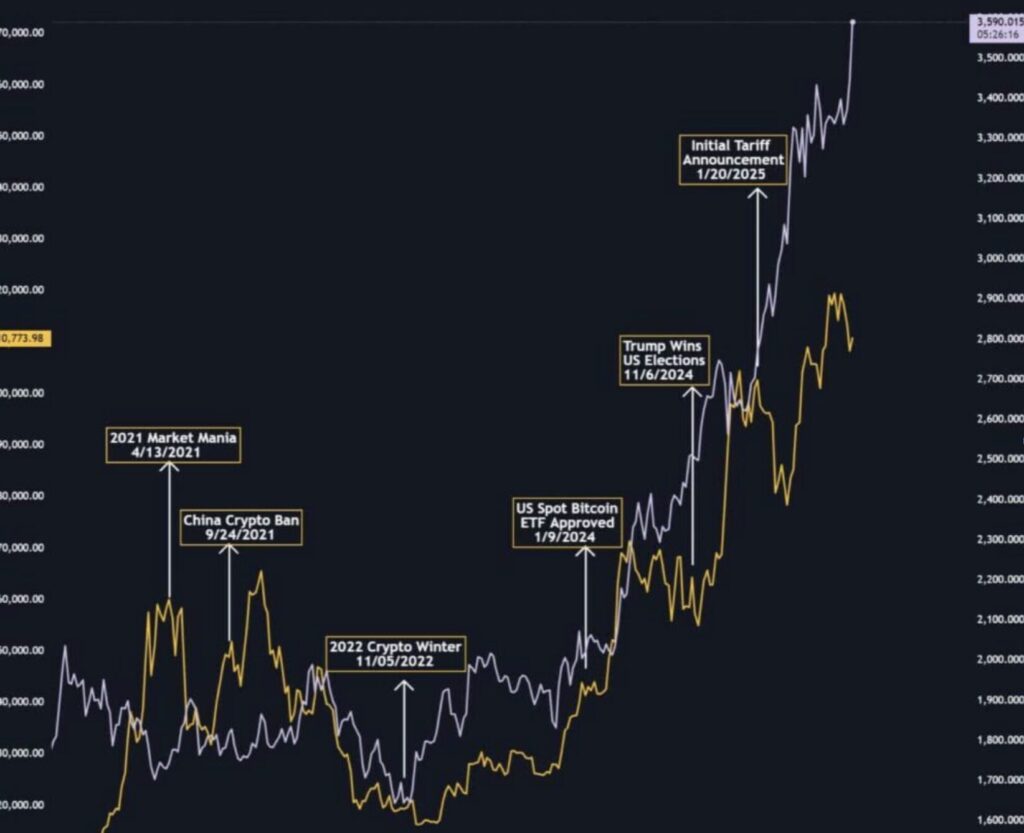 Gold vs Bitcoin Diagramm