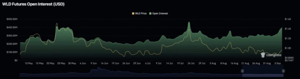 wld futures OI