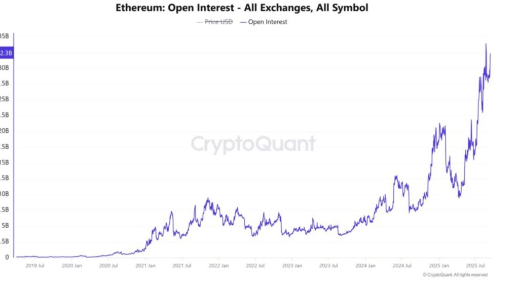Grafik OI von Ethereum