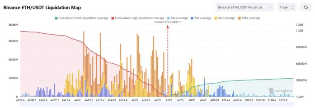 Grafik Liquidations-Karte Ethereum