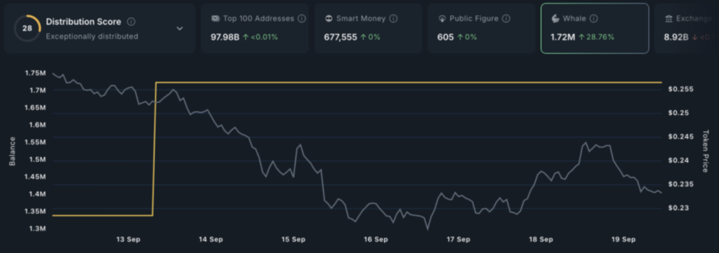 Diagramm der Cronos Wal-Holdings