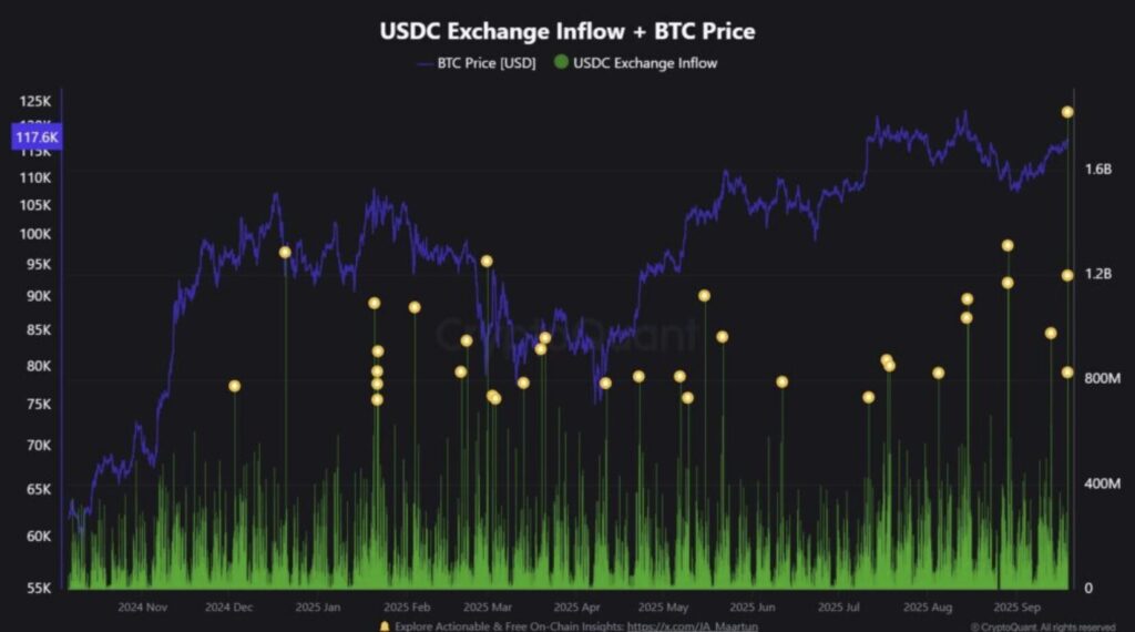 USDC-Zufluss Diagramm