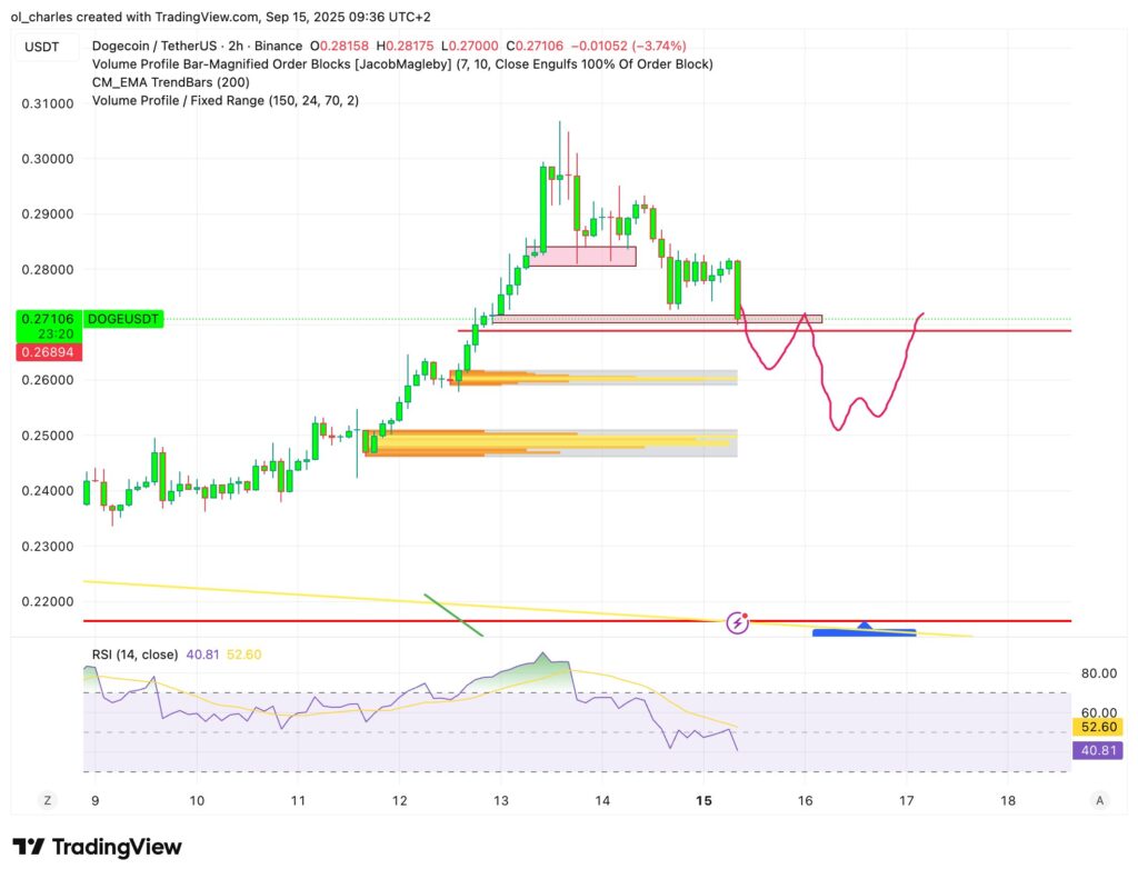 Dogecoin Kurs 2H Chart