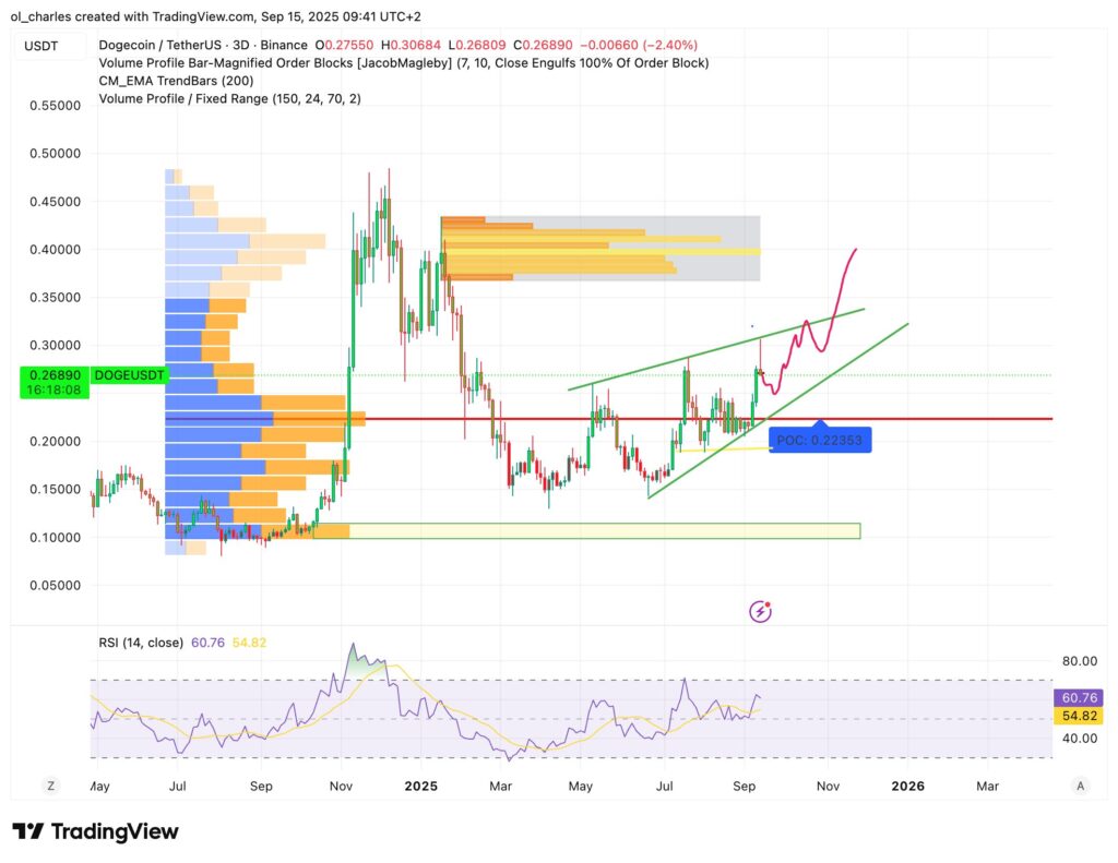 Dogecoin Kurs 3-Tage Chart