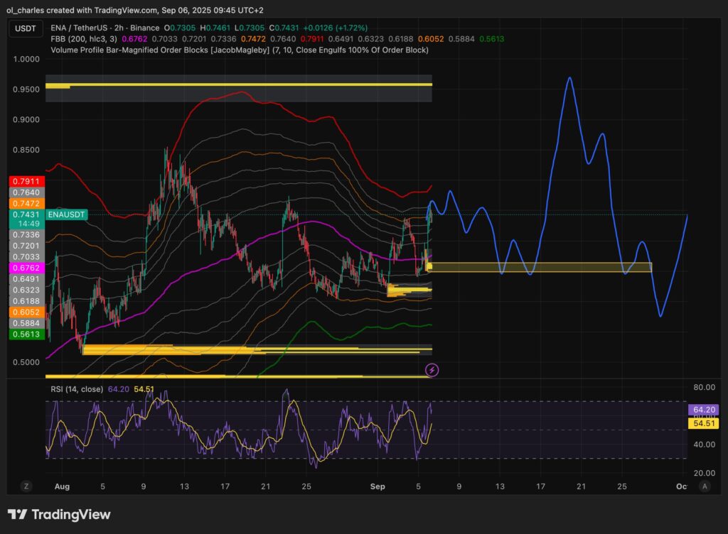 Ethena-Kurs im 2-Stunden-Chart