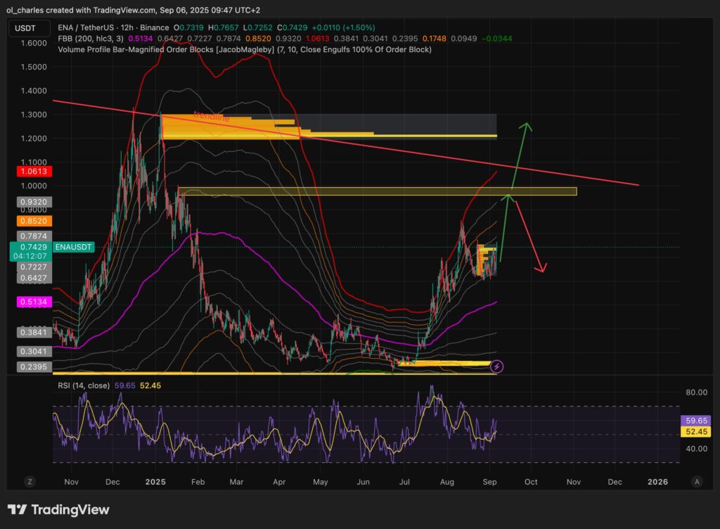 ENA-Kurs im 12-Stunden-Chart