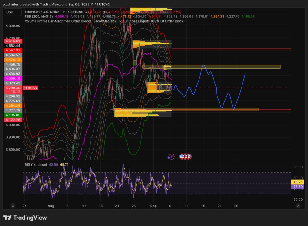 ETH-Kurs im 1H-Chart