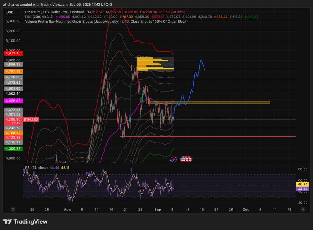 Ethereum-Kurs im 2H-Chart