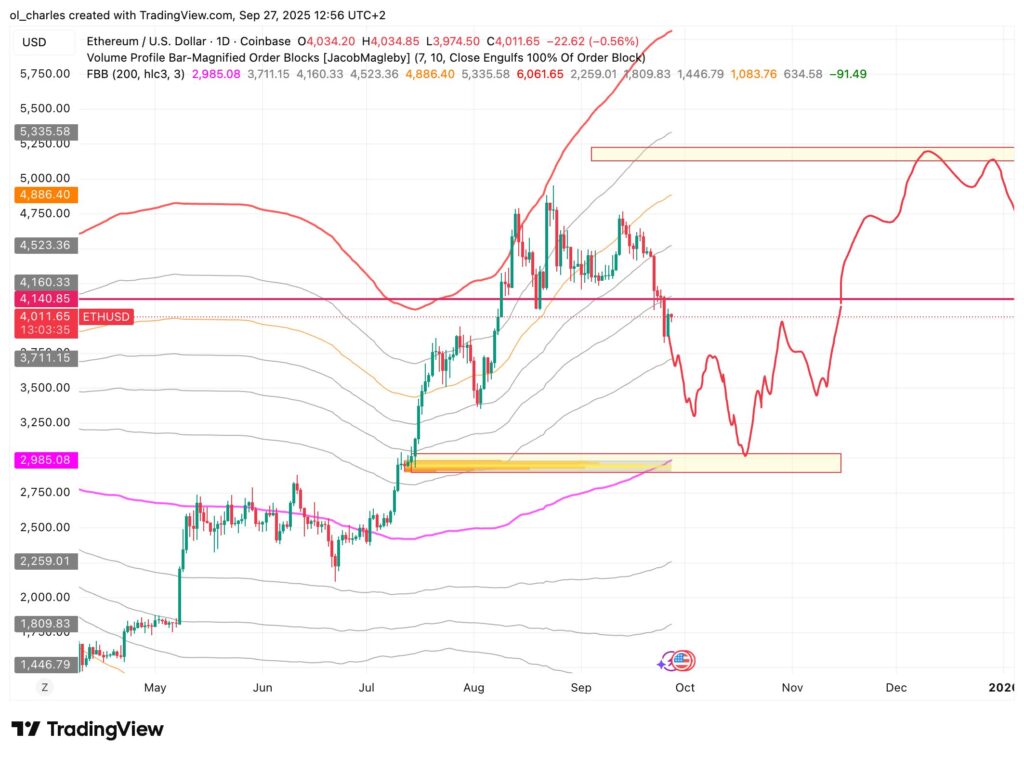 ETH Kurs im Tages-Chart