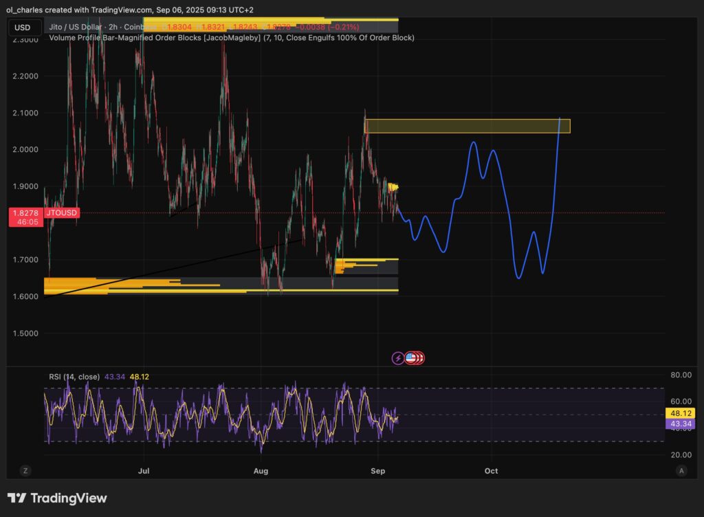 JTO-Kurs im 2-Stunden-Chart