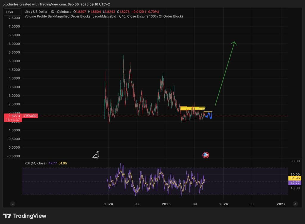 JTO-Kurs im Tages-Chart