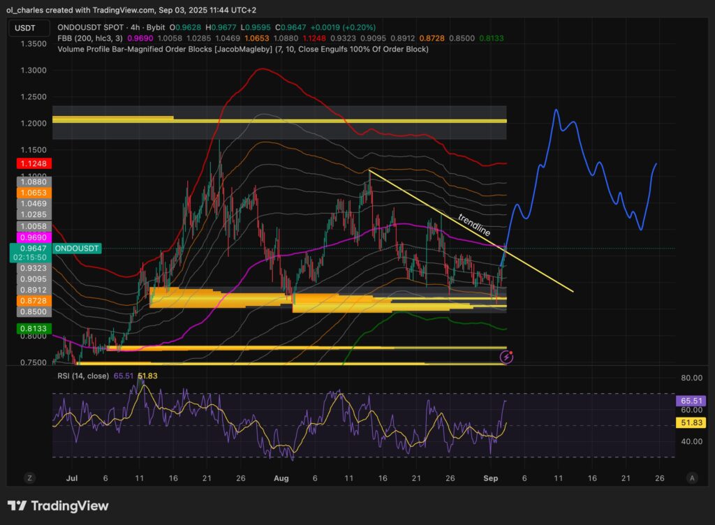 ONDO Kurs im 4-Stunden-Chart