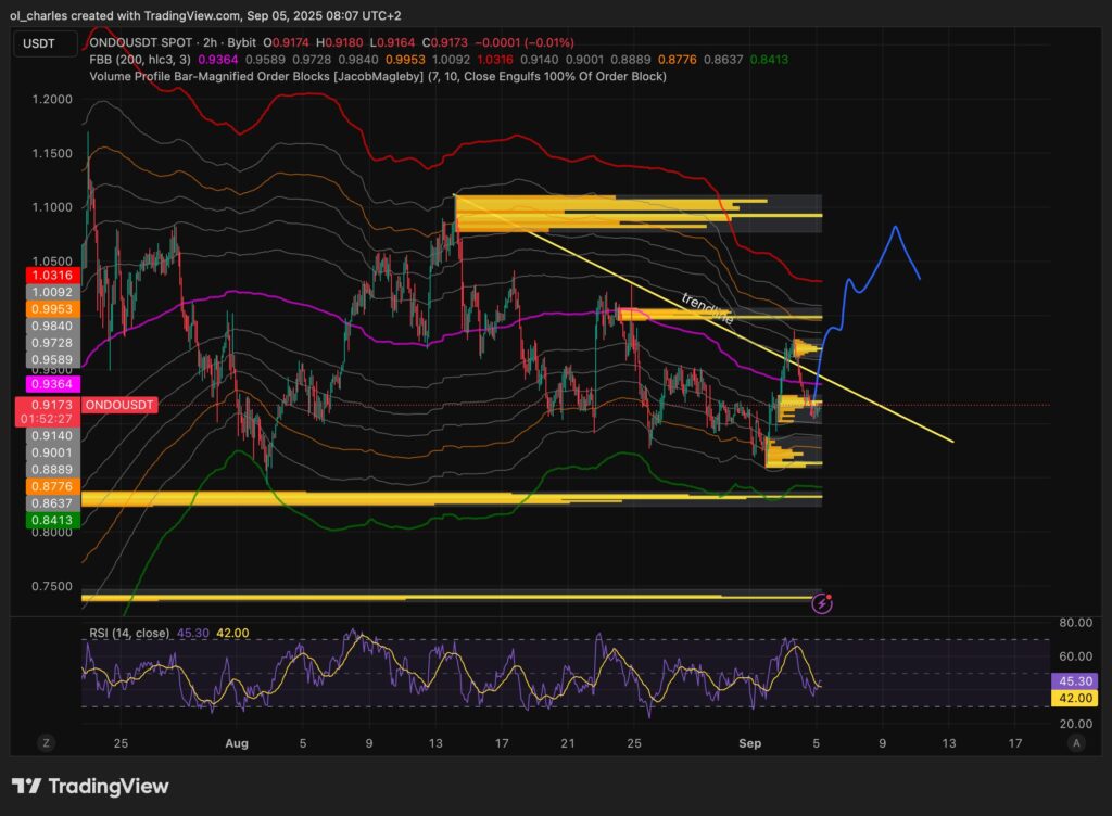 ONDO-Kurs im 2-Stunden-Chart