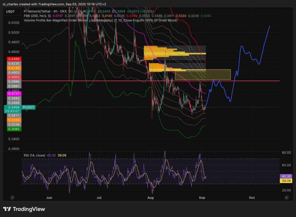 PI Kurs im 4-Stunden-Chart