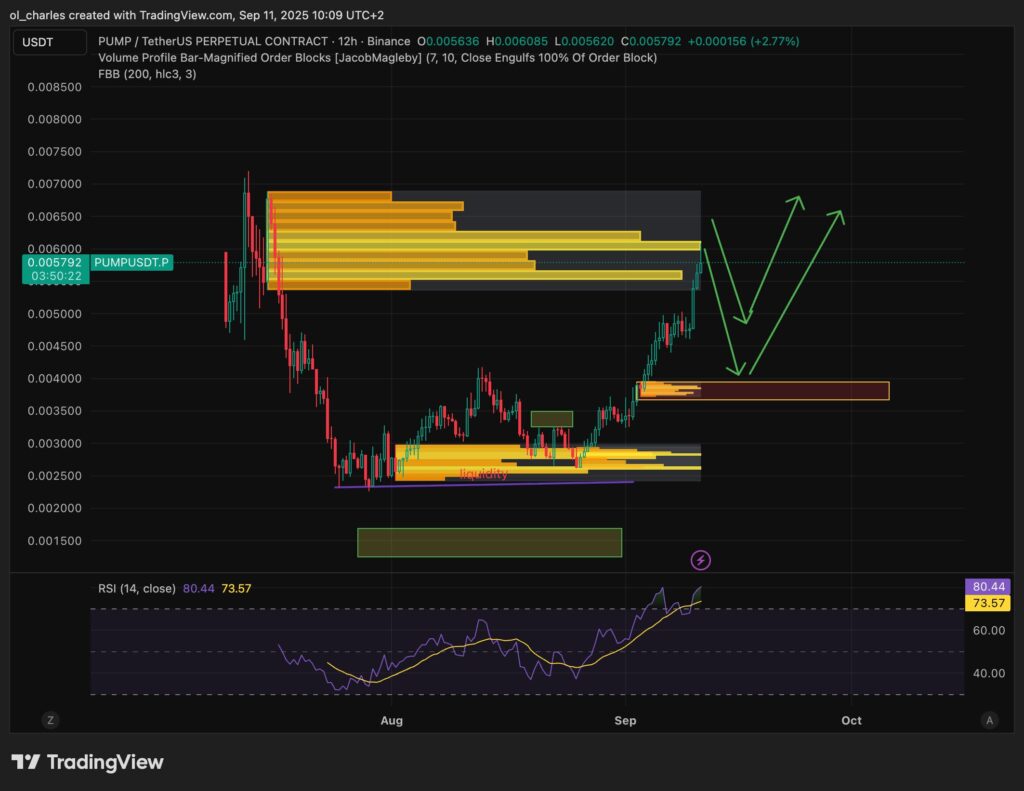PUMP Kurs im 12-Stunden-Chart
