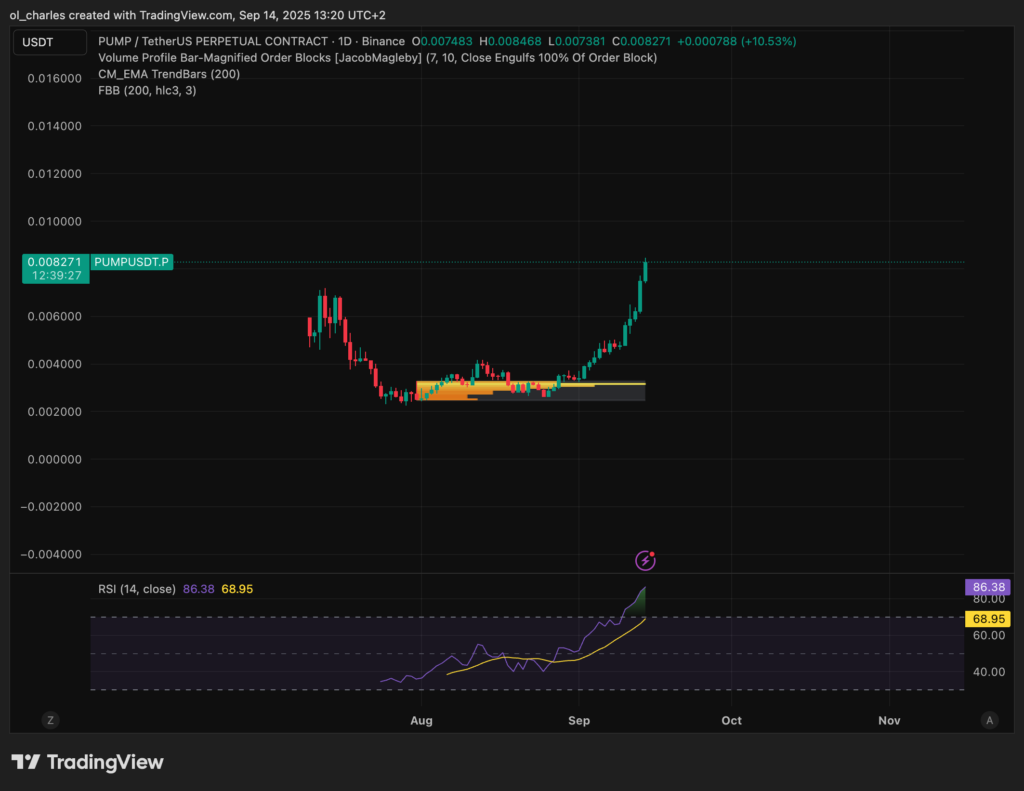 PUMP Kurs auf Tagesbasis