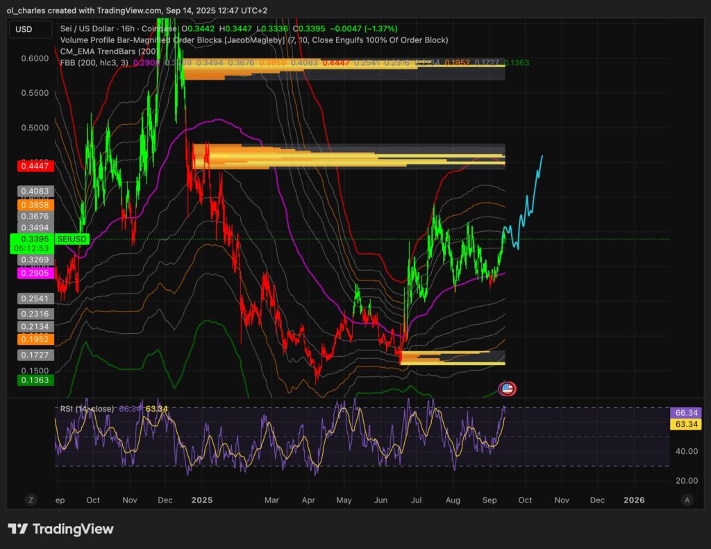 SEI Kurs im 16-Stunden-Chart