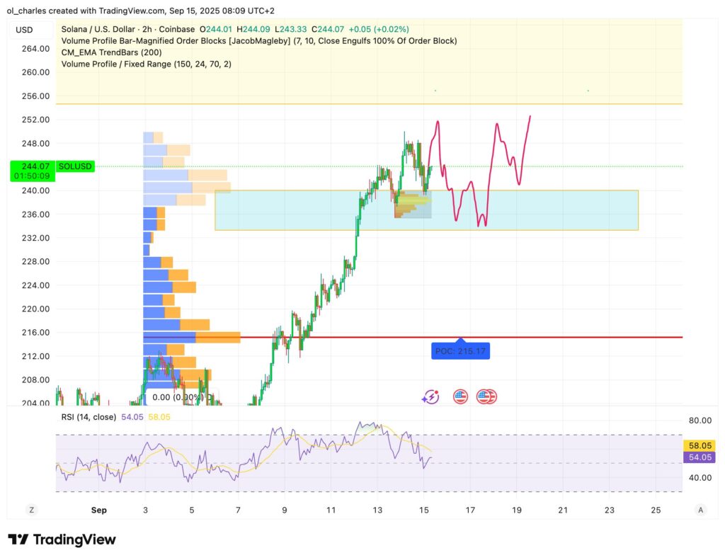 SOL Solana Kurs im 2H-Chart