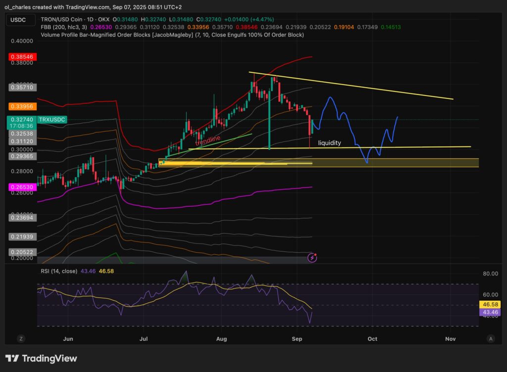 Tron TRX Kurs im 1-Tages-Chart