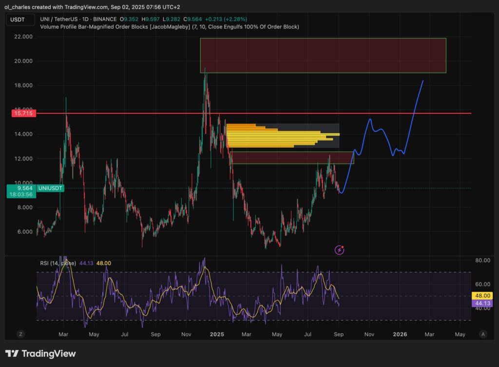 UNI-Kurs im 1-Tages-Chart