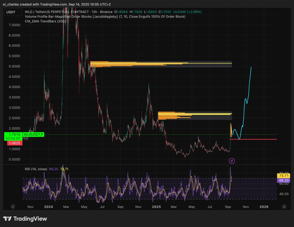 Worldcoin WLD Kurs im 12H Chart
