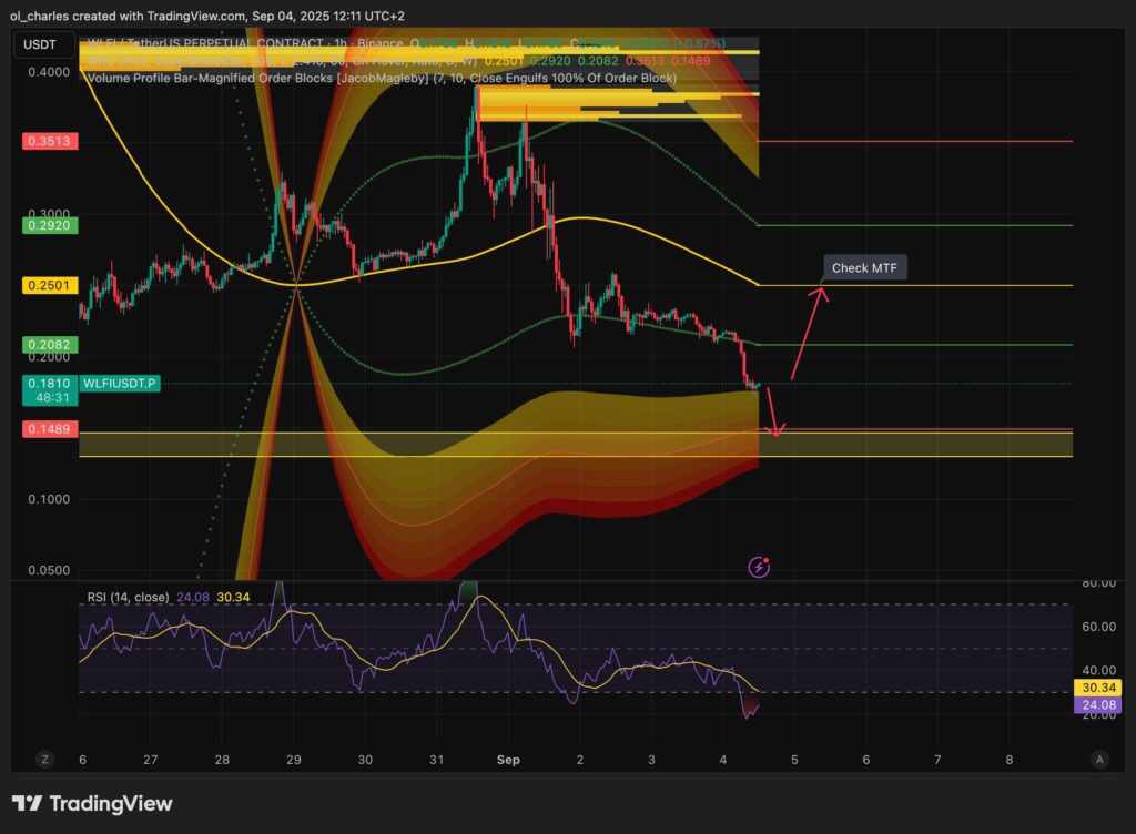 WLFI Kurs im 1-Stunden-Chart