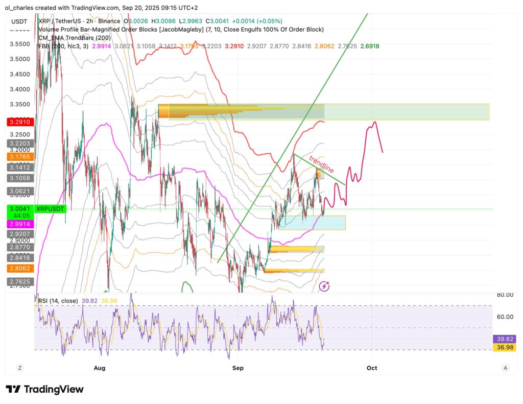 XRP Kurs im 2H-Chart