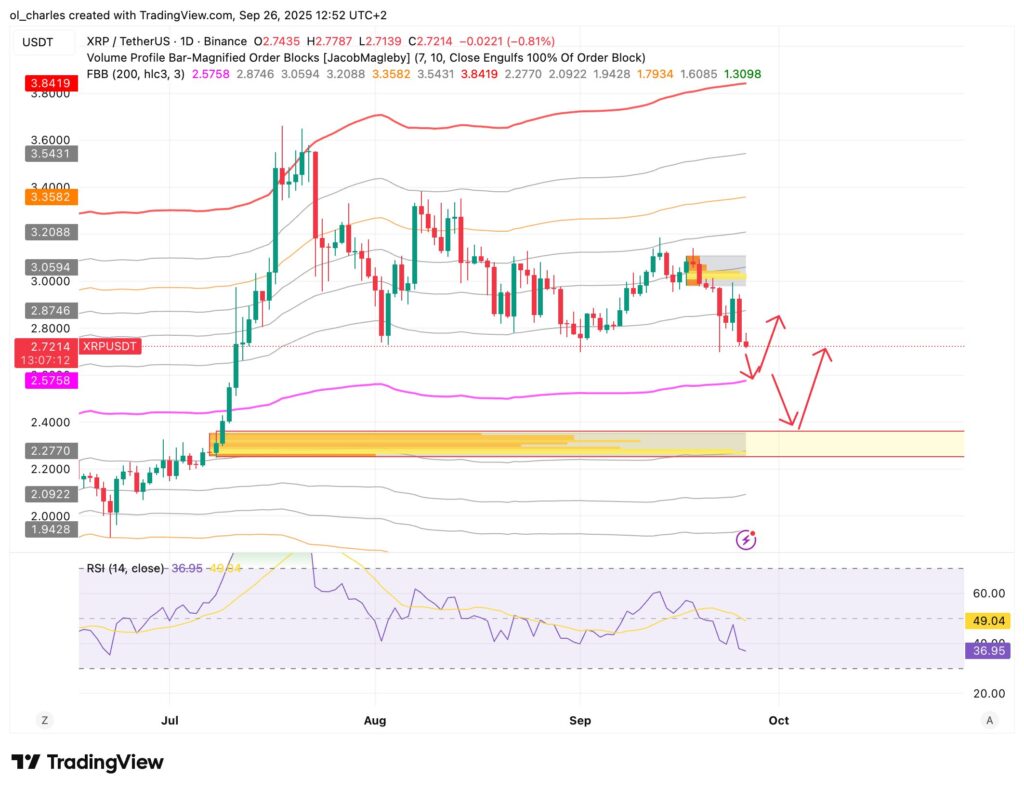 XRP Kurs im Tagesbereich