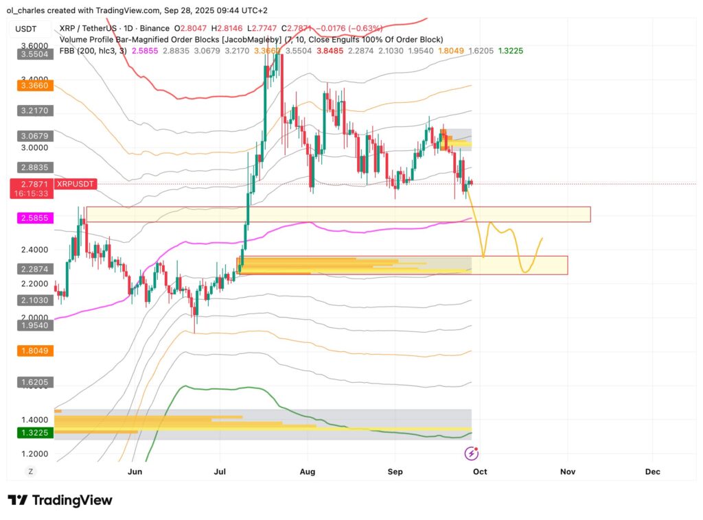 XRP-Kurs im Tageschart