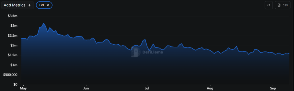 Shibarium Total Value locked (TVL). 