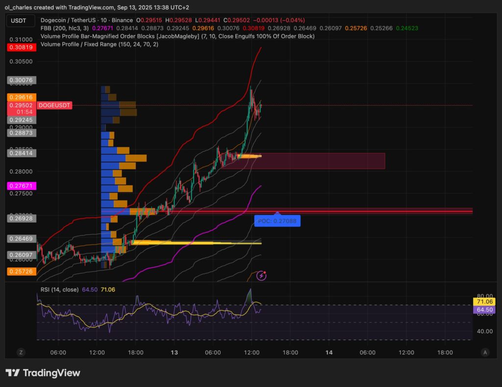 Dogecoin Kurs 10 Minuten