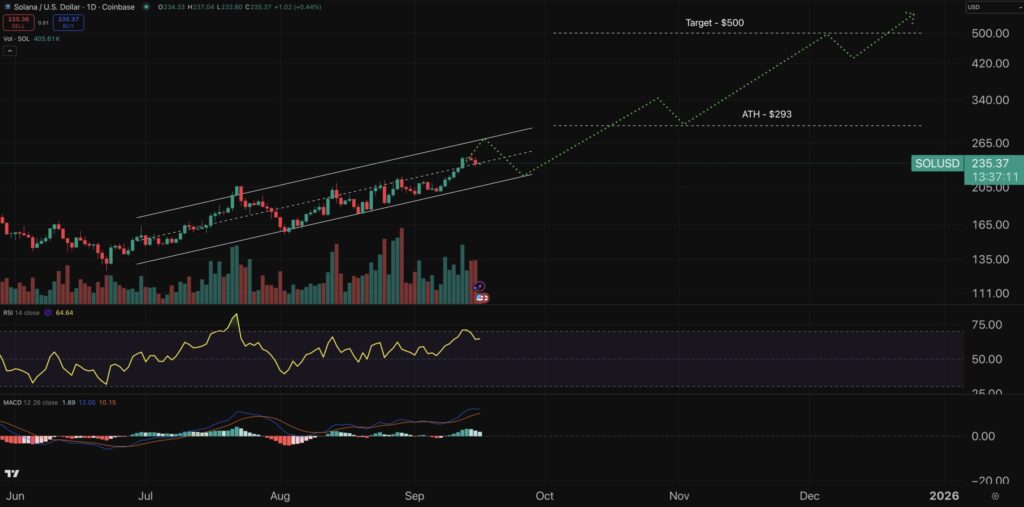 Solana chart - crypto price prediction.