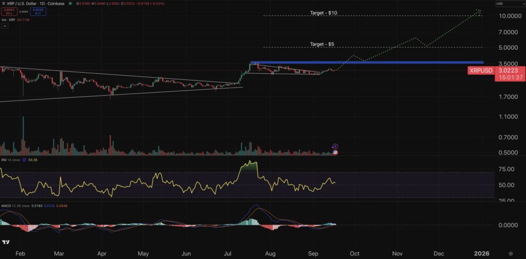 XRP Chart - Krypto Kursprognose.