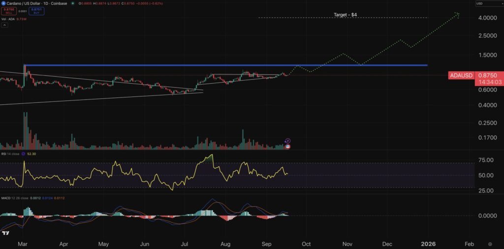 Cardano Chart - Krypto Kursprognose.