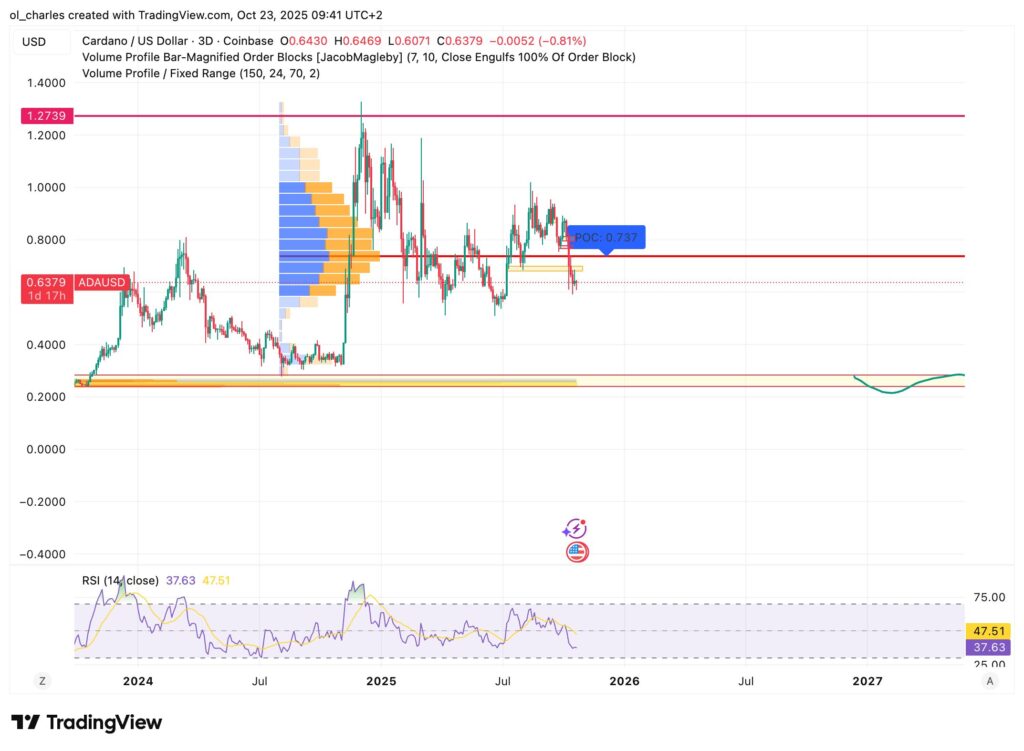 Altcoins: ADA-Kurs in 3 Tagen mit VPFR