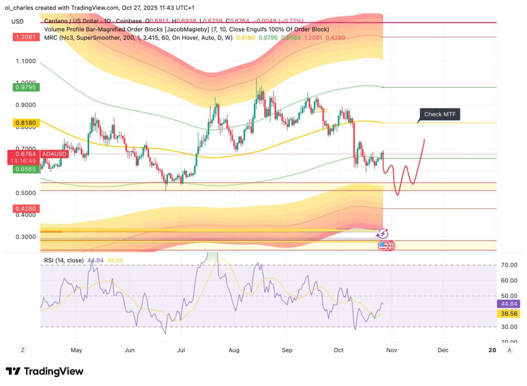 Diagramm des Krypto ADA-Kurses in 1 Tag mit Mean Reversion Channel und RSI